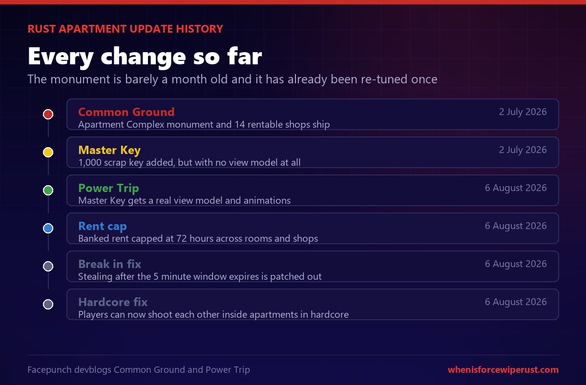 Rust apartment update timeline from the Common Ground devblog in July 2026 to the Power Trip rent cap in August 2026