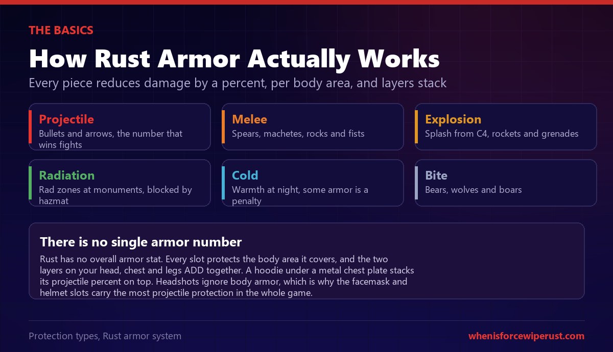 Explainer of how Rust armor works showing the six protection types, projectile, melee, explosion, radiation, cold and bite, each reducing damage by a percent per body area, with a note that there is no single armor number, that the two layers on head, chest and legs add together, and that headshots ignore body armor so the facemask and helmet slots carry the most projectile protection