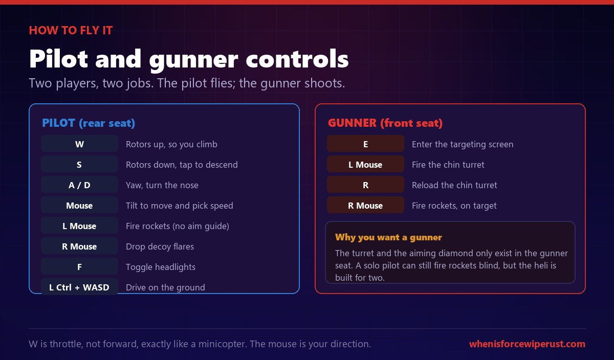 Rust Attack Helicopter controls diagram comparing pilot controls, W and S for rotor speed, mouse to tilt, left mouse to fire rockets, right mouse for flares and F for headlights, with gunner controls, E for the targeting screen, left mouse for the turret, R to reload and right mouse for aimed rockets