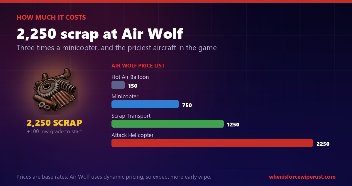Rust Attack Helicopter cost chart showing 2250 scrap at Air Wolf compared to the hot air balloon at 150, minicopter at 750 and scrap transport helicopter at 1250 scrap