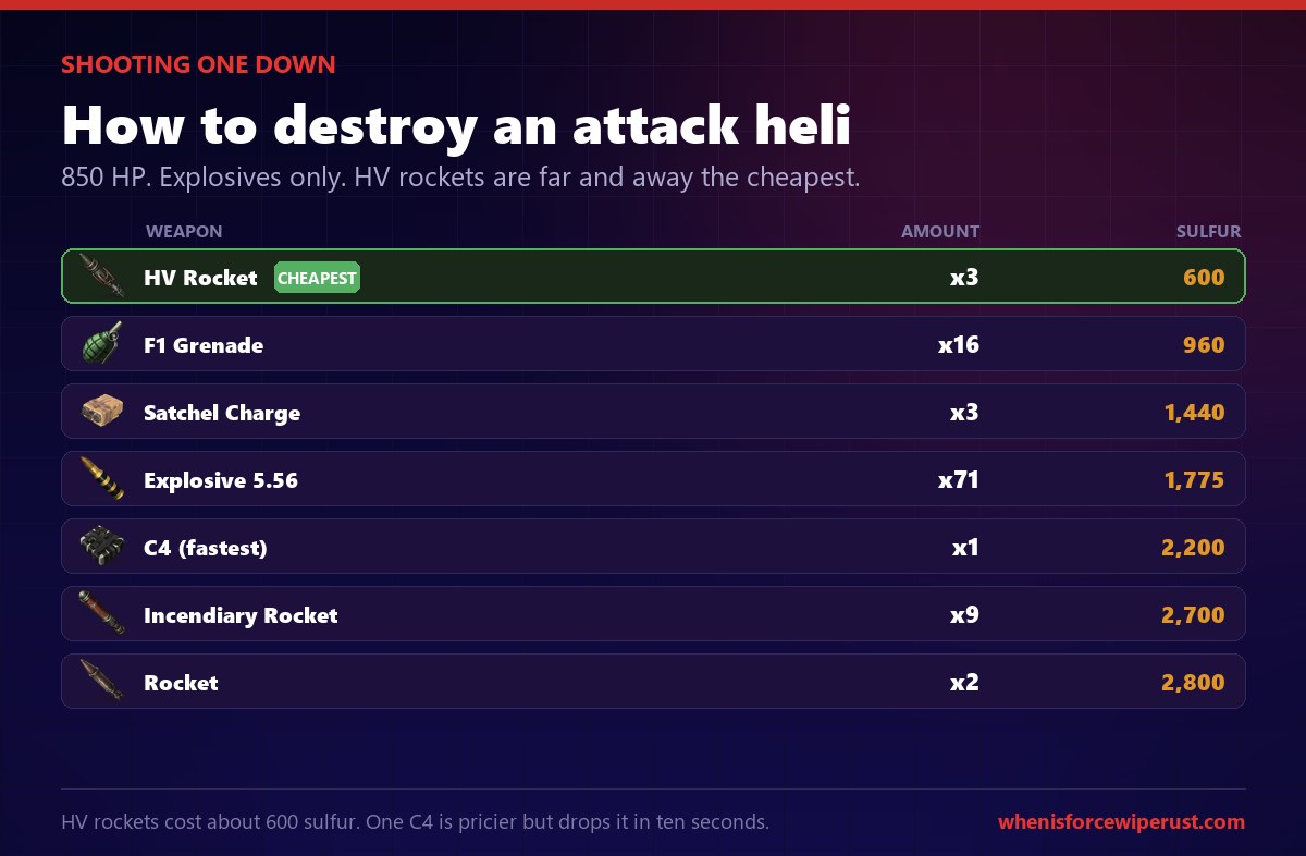 Rust Attack Helicopter destruction chart for 850 HP showing 3 HV rockets for about 600 sulfur as cheapest, then 16 F1 grenades, 3 satchel charges, 71 explosive 5.56, 1 C4, 9 incendiary rockets and 2 rockets