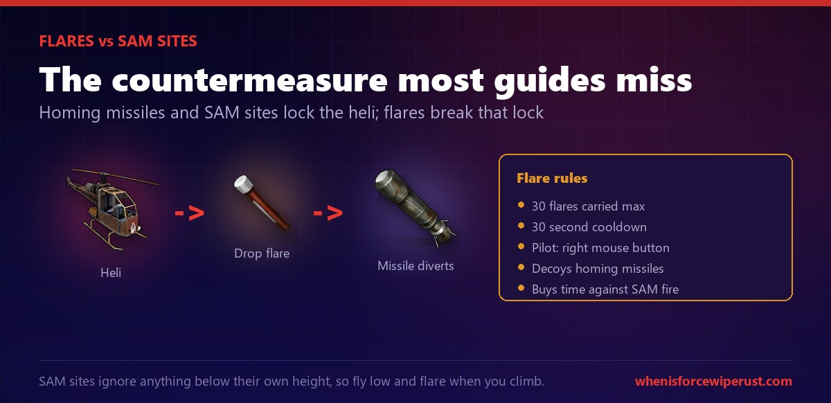 Rust Attack Helicopter flares diagram showing the heli dropping a flare to divert an incoming homing missile, with flare rules of 30 flares maximum, a 30 second cooldown and pilot right mouse button deployment