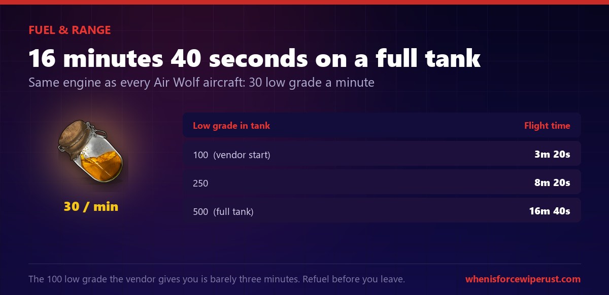 Rust Attack Helicopter fuel chart showing it burns 30 low grade fuel a minute from a 500 tank for 16 minutes 40 seconds, with the 100 vendor fuel lasting 3 minutes 20 seconds