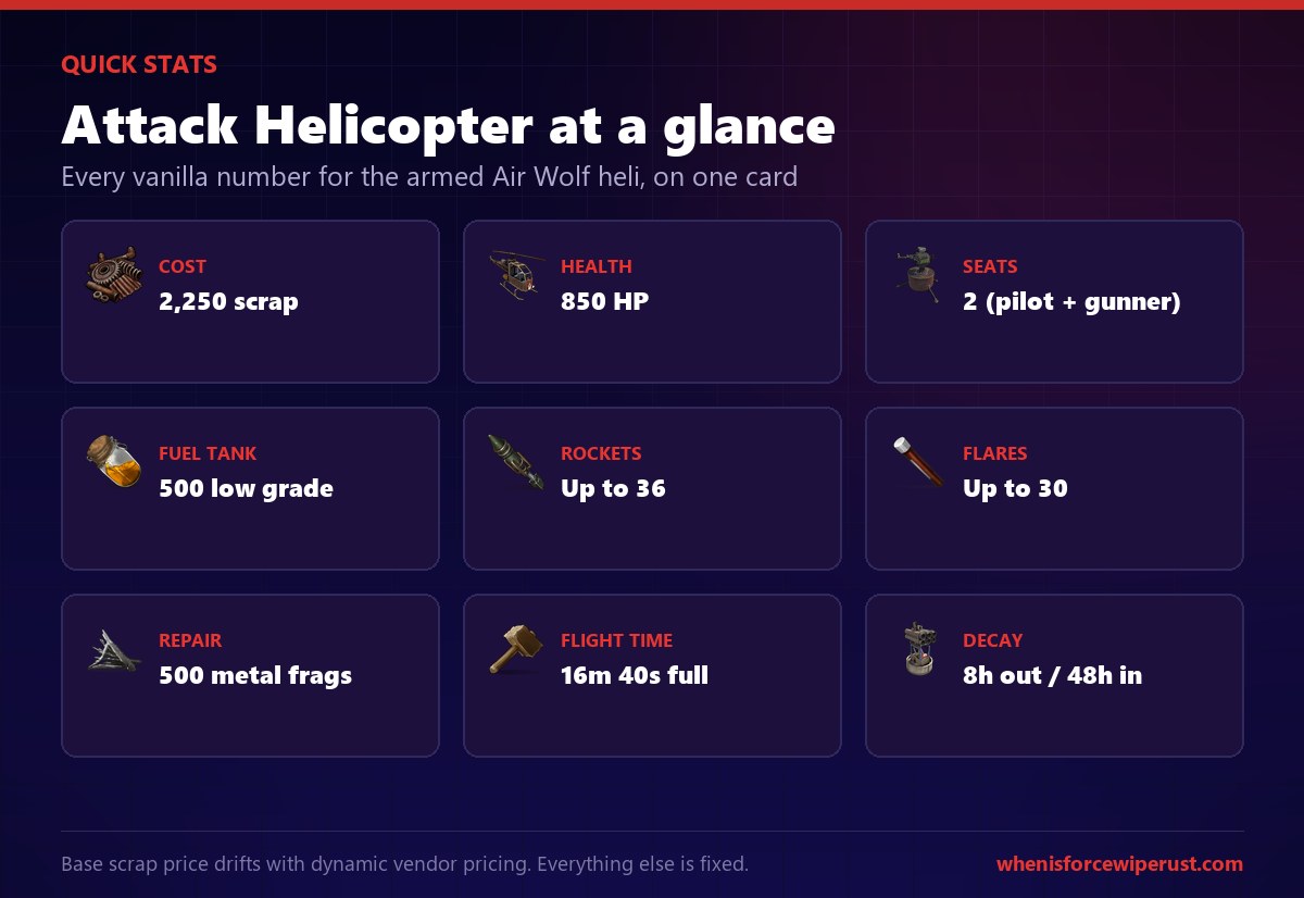 Rust Attack Helicopter stats card showing 2250 scrap cost, 850 HP, two seats, 500 low grade fuel tank, up to 36 rockets, 30 flares, 500 metal fragment repair, 16 minutes 40 seconds flight time and 8 hour outside decay