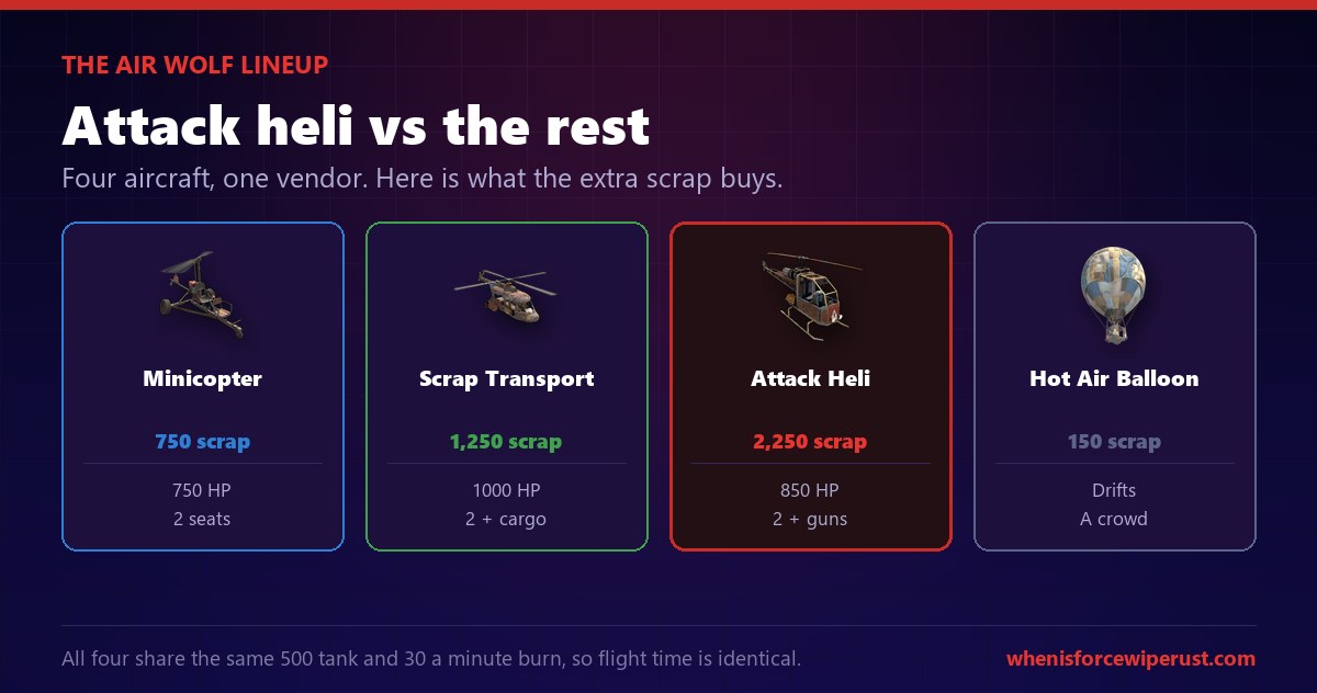 Rust Air Wolf aircraft compared: minicopter at 750 scrap and 750 HP, scrap transport helicopter at 1250 scrap and 1000 HP, attack helicopter at 2250 scrap and 850 HP with weapons, and hot air balloon at 150 scrap