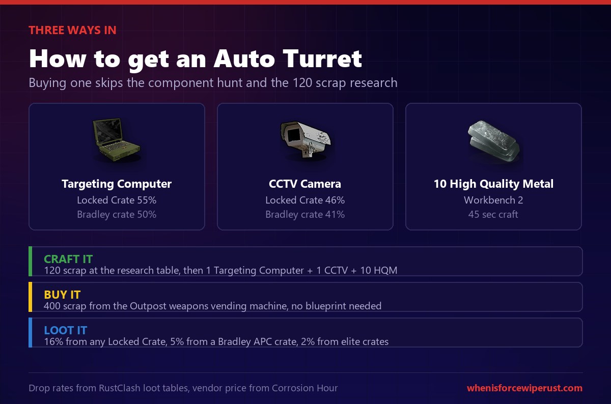 Rust auto turret craft cost: one targeting computer, one CCTV camera and 10 high quality metal