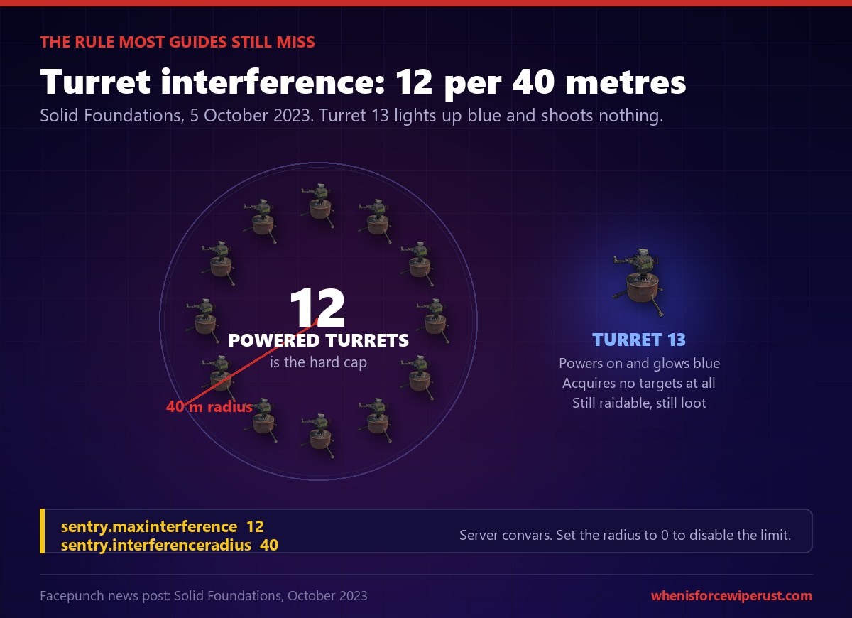Rust auto turret interference: only 12 powered turrets work within a 40 metre radius