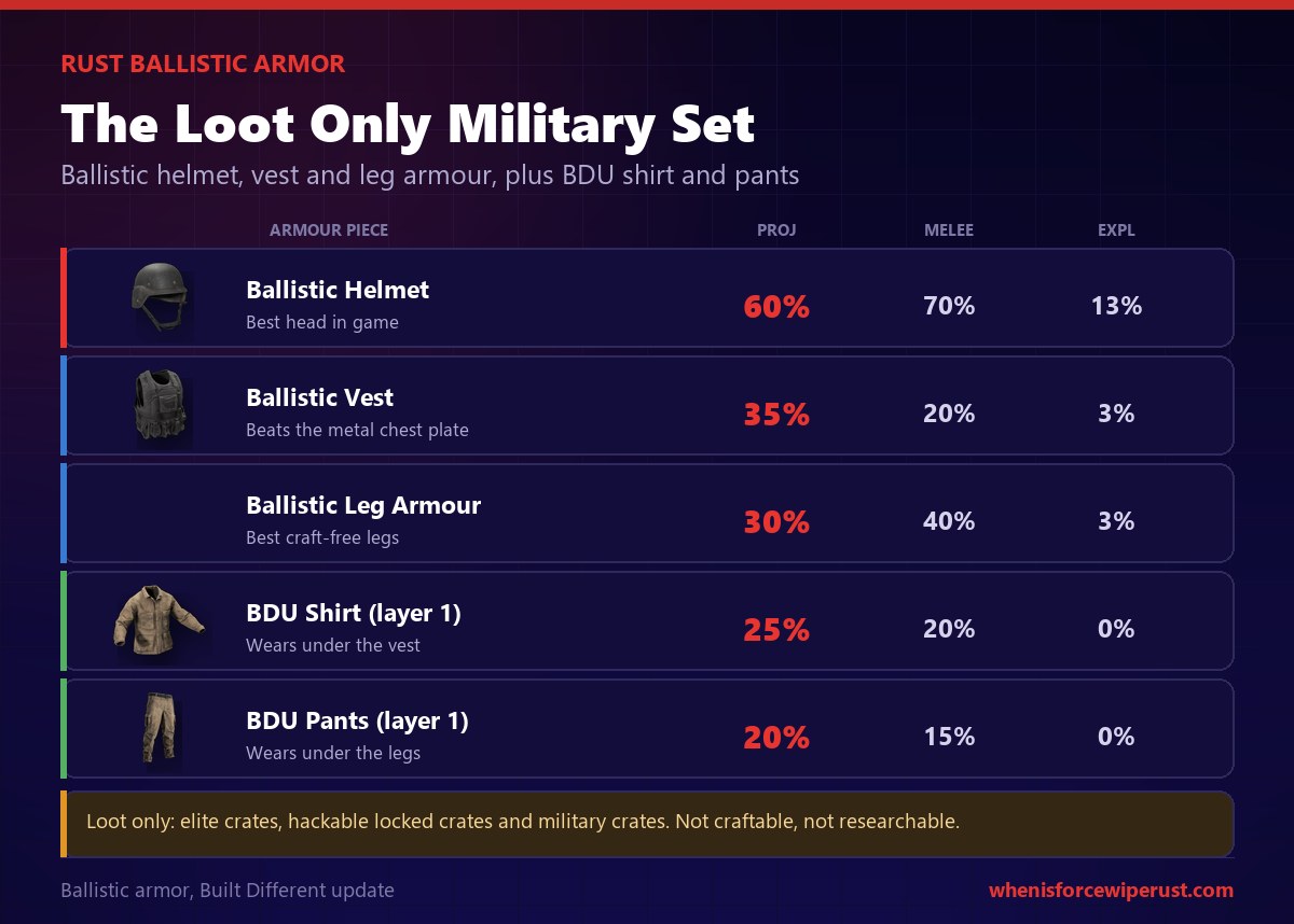 Rust ballistic armor stats from the Built Different update: the Ballistic Helmet gives 60 percent projectile, 70 melee and 13 explosion and is the best head protection in the game, the Ballistic Vest gives 35 projectile beating the metal chest plate, the Ballistic Leg Armour gives 30 projectile and 40 melee, and the BDU shirt and pants layer underneath at 25 and 20 percent projectile, all loot only from elite, locked and military crates and not craftable