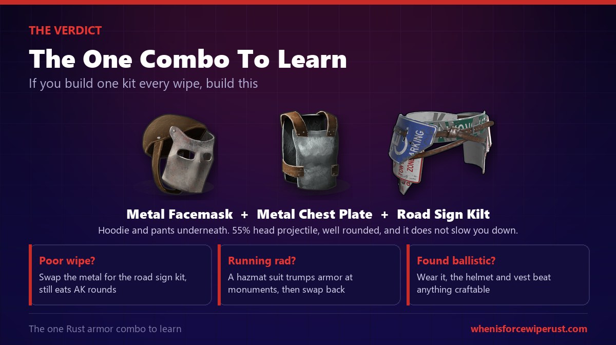 Rust best armor verdict recommending one combo to learn: Metal Facemask plus Metal Chest Plate plus Road Sign Kilt with a hoodie and pants underneath for 55 percent head projectile, well rounded and no movement penalty, plus three swaps, use the road sign kit on a poor wipe, wear a hazmat suit when running radiation, and wear ballistic armor if you loot it