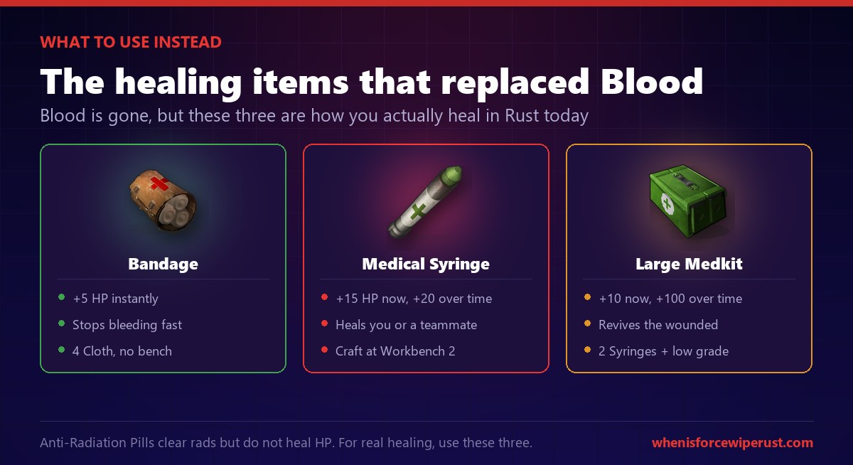 What to use instead of Blood in Rust: the Bandage, Medical Syringe and Large Medkit are the real healing items with heal amounts and craft costs