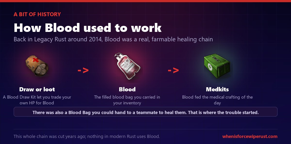 How Blood used to work in Rust: a Blood Draw Kit traded your health for Blood, which fed medkit crafting, plus a Blood Bag to heal teammates