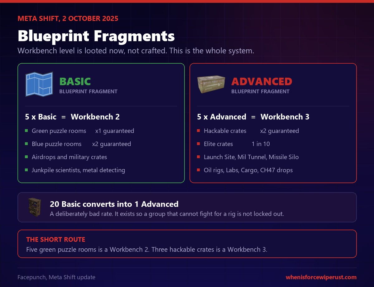 Rust blueprint fragments chart showing five basic fragments for workbench 2 and five advanced fragments for workbench 3 with where each type spawns