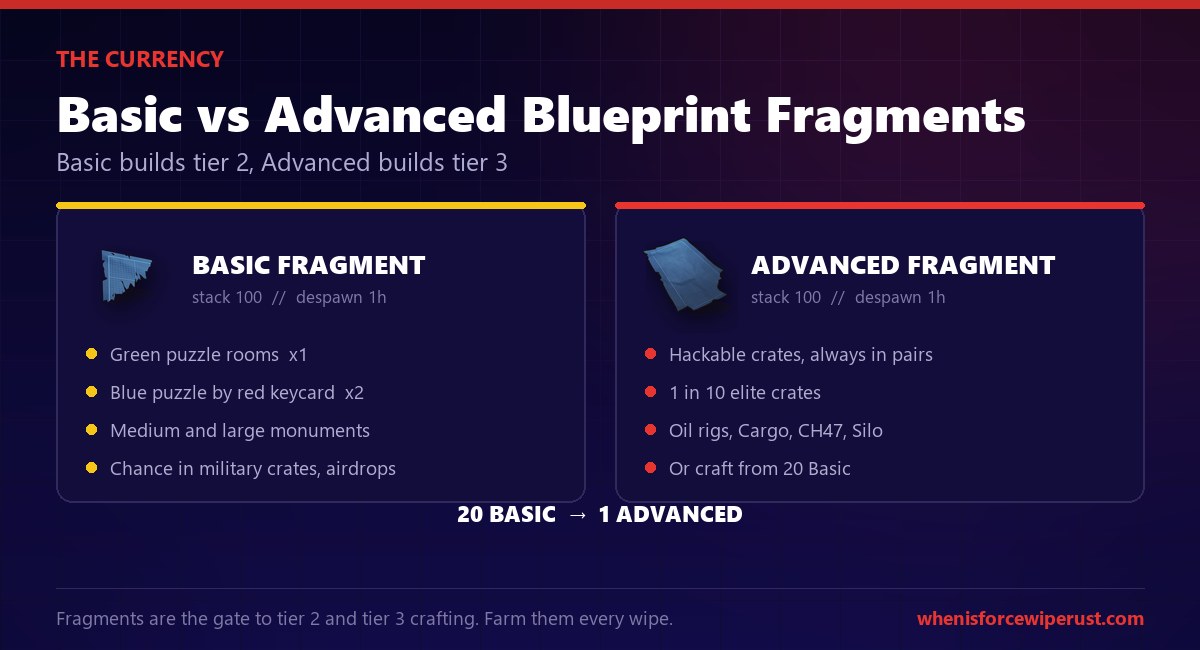 Basic and Advanced Blueprint Fragments in Rust: where each one drops and the 20 to 1 conversion, used to craft the tier 2 and tier 3 workbenches
