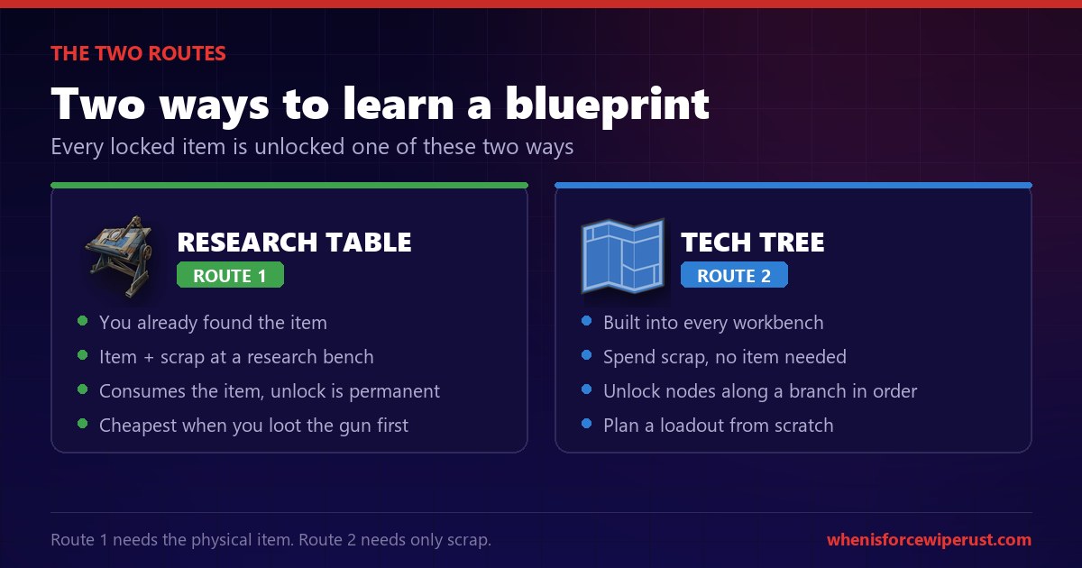 The two ways to unlock a Rust blueprint: the research table, which needs the looted item plus scrap, and the tech tree, which needs only scrap