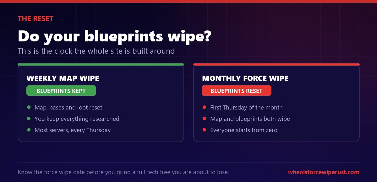 Whether Rust blueprints wipe: weekly map wipes keep your blueprints, while the monthly force wipe resets both the map and every blueprint