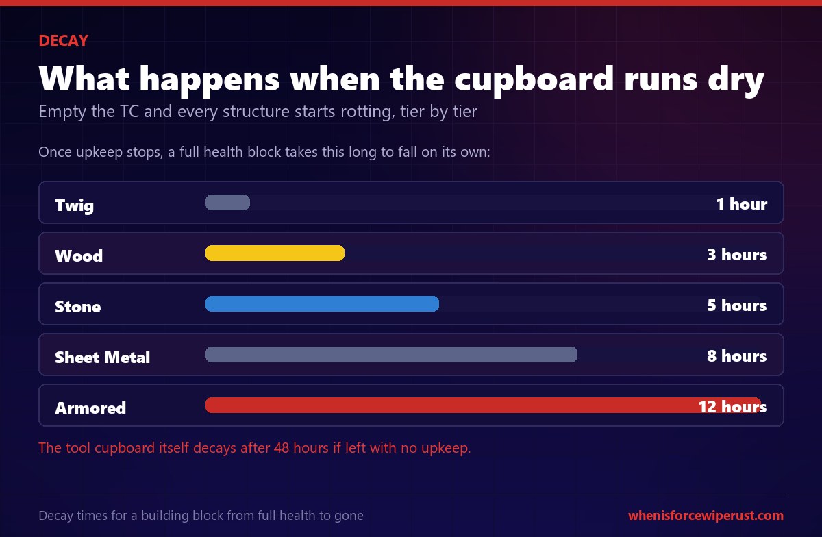 Rust decay timer chart: twig lasts 1 hour, wood 3 hours, stone 5 hours, sheet metal 8 hours and armored 12 hours once tool cupboard upkeep stops