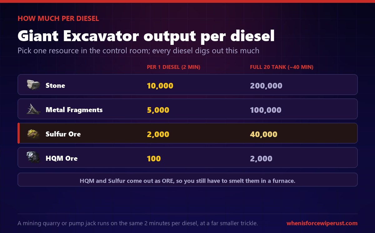 Rust Diesel Fuel rates at the Giant Excavator: one diesel yields 10,000 stone, 5,000 metal fragments, 2,000 sulfur ore or 100 HQM ore, and a full 20 tank yields 200,000 stone, 100,000 metal, 40,000 sulfur ore or 2,000 HQM ore