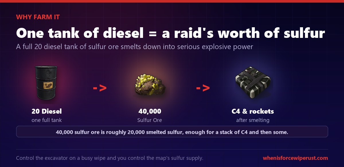 Rust Diesel Fuel sulfur payoff: a full 20 diesel tank of sulfur ore at the Giant Excavator smelts into enough sulfur for a stack of C4 and rockets