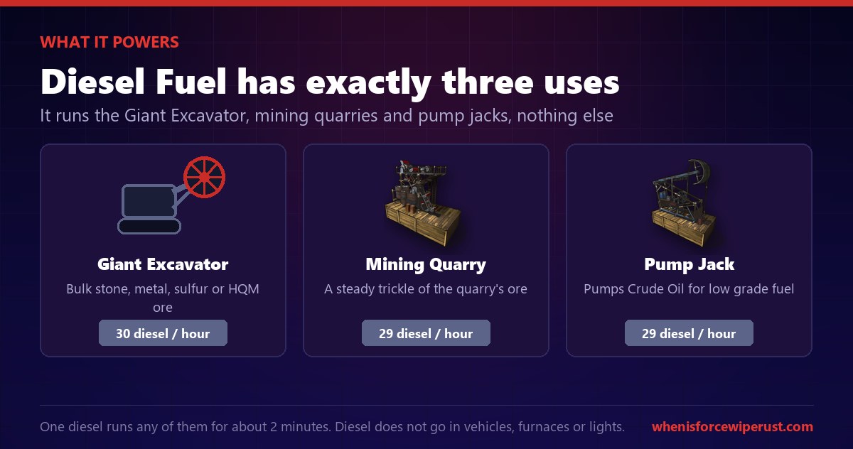Rust Diesel Fuel uses: it powers the Giant Excavator, mining quarries and pump jacks, each burning about 29 to 30 diesel per hour