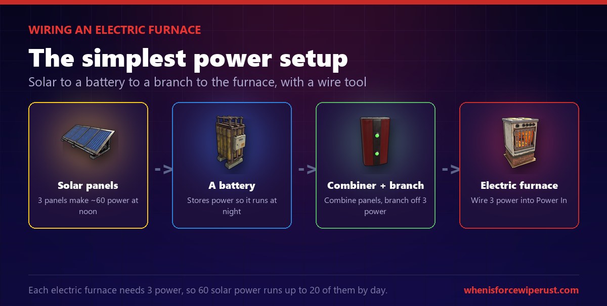 How to wire an electric furnace in Rust: run three large solar panels that make about 60 power at midday into a rechargeable battery so it keeps running at night, combine the panels with a root combiner and split off 3 power with an electrical branch, then use a wire tool to connect that 3 power into the furnace's Power In socket