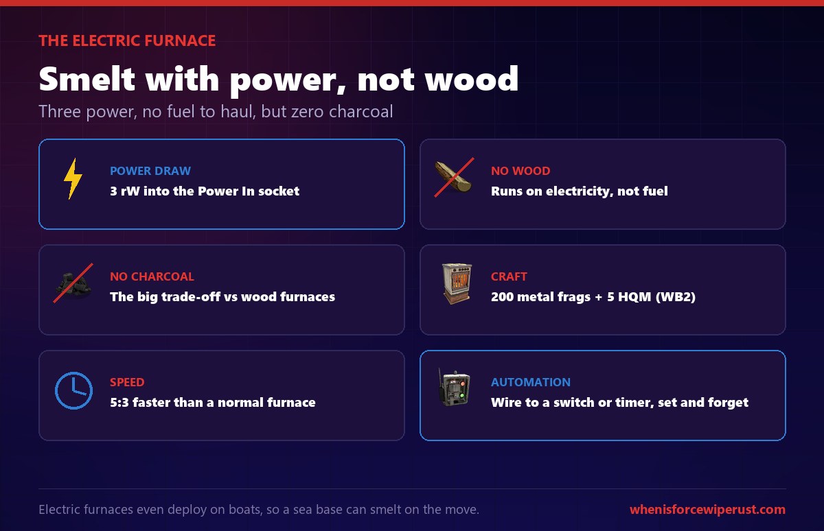 The Electric Furnace in Rust: it draws 3 rW into its Power In socket and runs on electricity instead of wood, so it produces no charcoal, which is its big trade-off; it is crafted from 200 metal fragments and 5 high quality metal at Workbench 2, smelts about 5 to 3 faster than a normal furnace, and can be wired to a switch or timer for hands-off automation