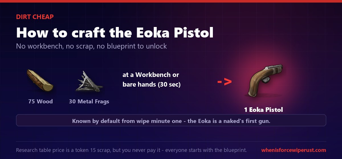 How to craft the Rust Eoka Pistol: 75 wood plus 30 metal fragments equals one Eoka Pistol, no workbench needed and known by default from the start of a wipe