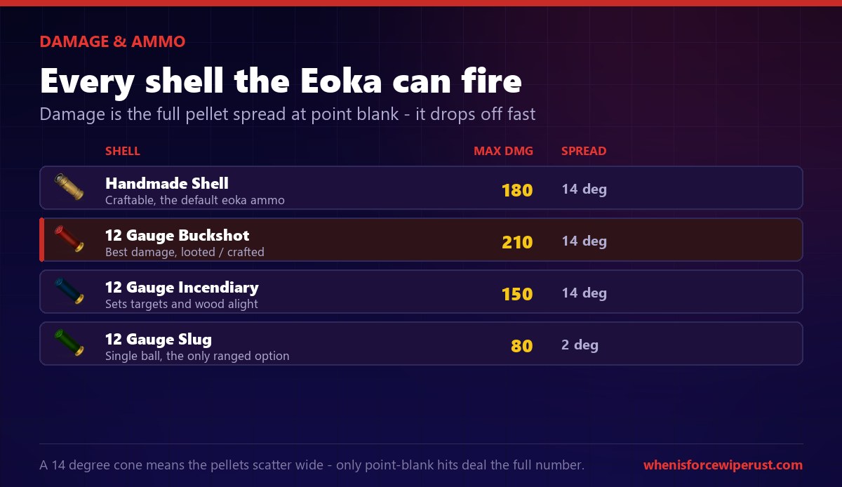 Rust Eoka Pistol damage and ammo: handmade shell 180 damage, 12 gauge buckshot 210, 12 gauge incendiary 150, and 12 gauge slug 80, all measured at point blank range