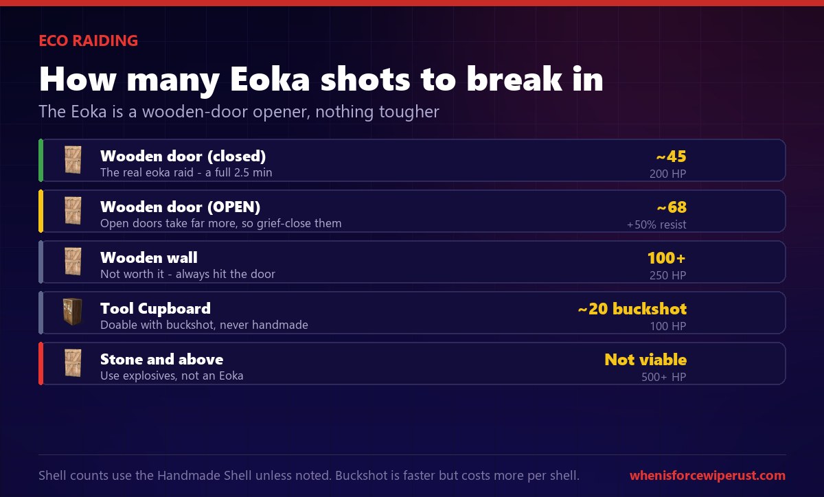 How many Eoka shots to raid in Rust: about 45 handmade shells for a closed wooden door, 68 for an open door, 100 plus for a wooden wall, tool cupboard with buckshot, and stone or above not viable