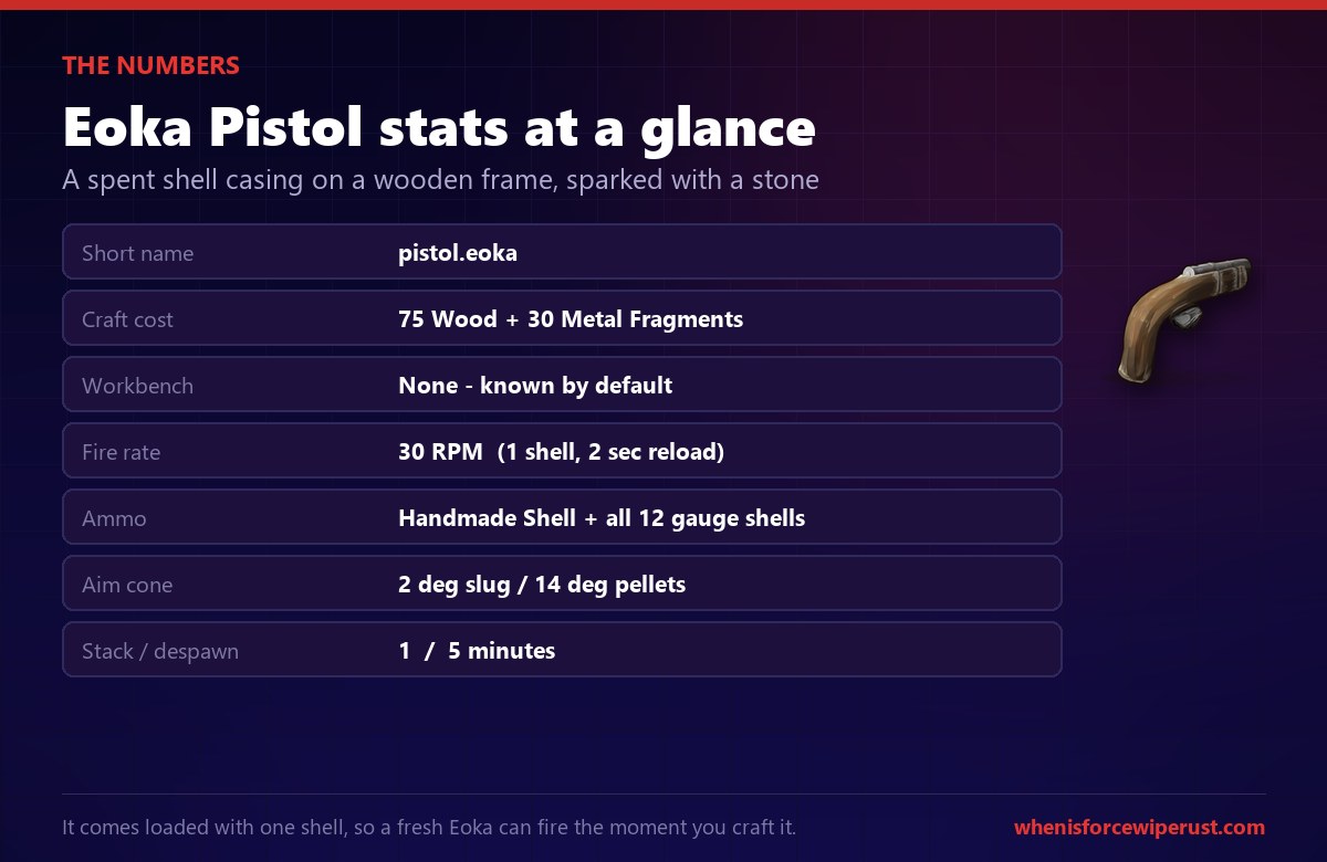 Rust Eoka Pistol stats: shortname pistol.eoka, crafts from 75 wood and 30 metal fragments, known by default, 30 RPM fire rate, fires handmade and 12 gauge shells, stacks to 1, despawns in 5 minutes