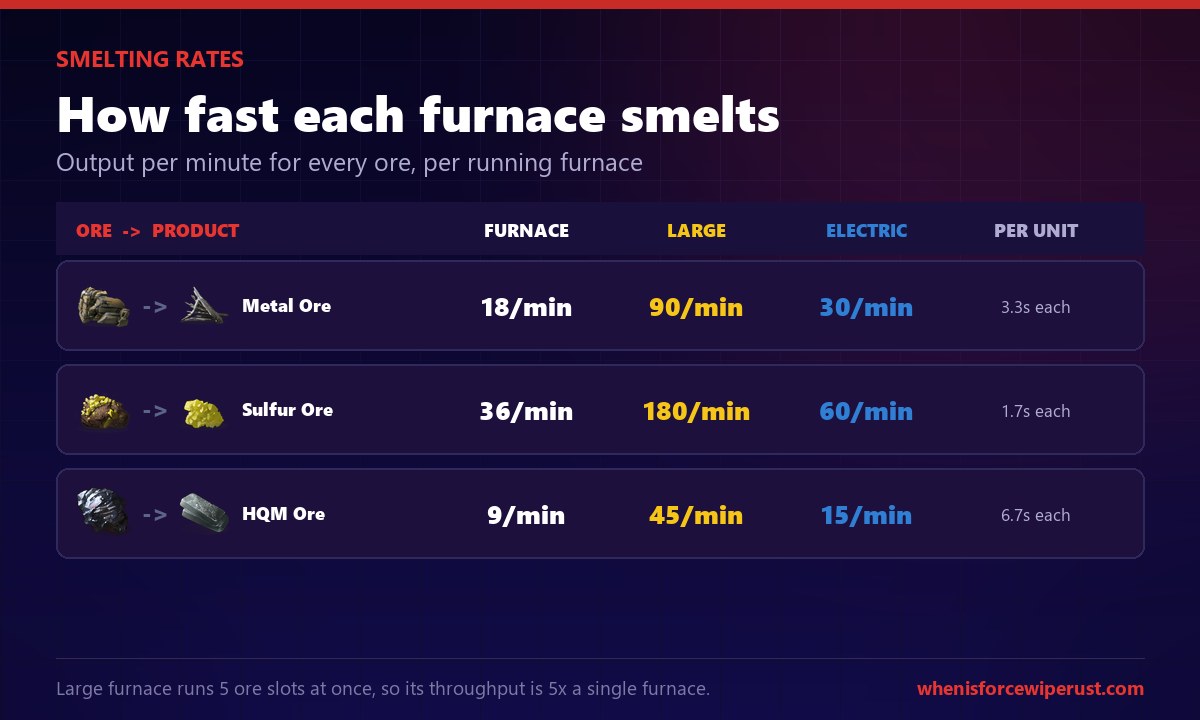 Rust furnace smelting rates per minute: metal ore becomes metal fragments at 18 per minute in a standard furnace, 90 in a large furnace and 30 in an electric furnace; sulfur ore becomes sulfur at 36, 180 and 60 per minute; and high quality metal ore becomes high quality metal at 9, 45 and 15 per minute, with the standard furnace taking 3.3 seconds per metal fragment, 1.7 seconds per sulfur and 6.7 seconds per high quality metal