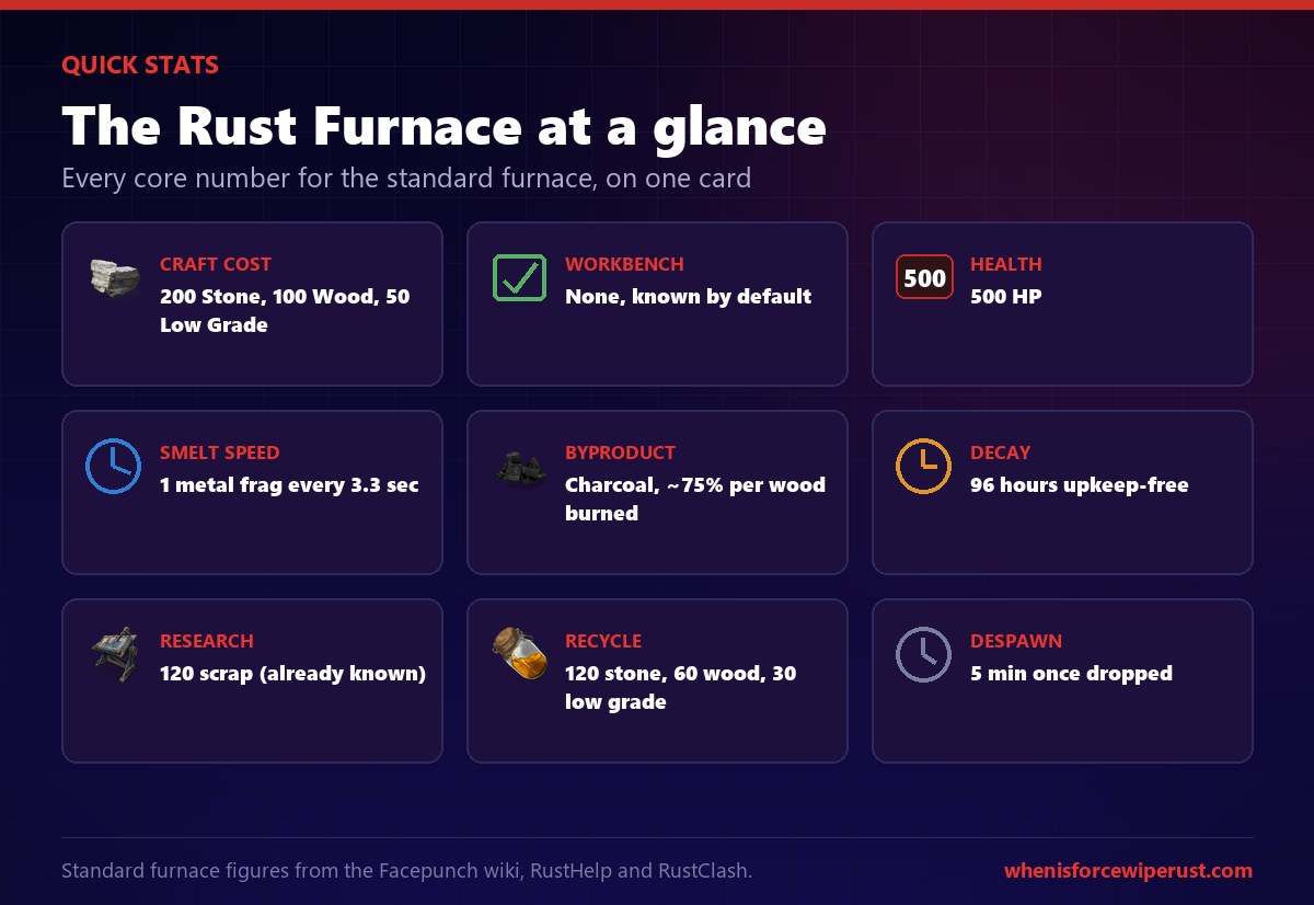 Rust Furnace quick stats: crafted from 200 stone, 100 wood and 50 low grade fuel with no workbench and known by default, 500 HP, smelts one metal fragment every 3.3 seconds, produces charcoal about 75 percent of the time per wood burned, 96 hour decay, 120 scrap to research although it is already known, recycles into 120 stone 60 wood and 30 low grade fuel, and despawns 5 minutes after being dropped