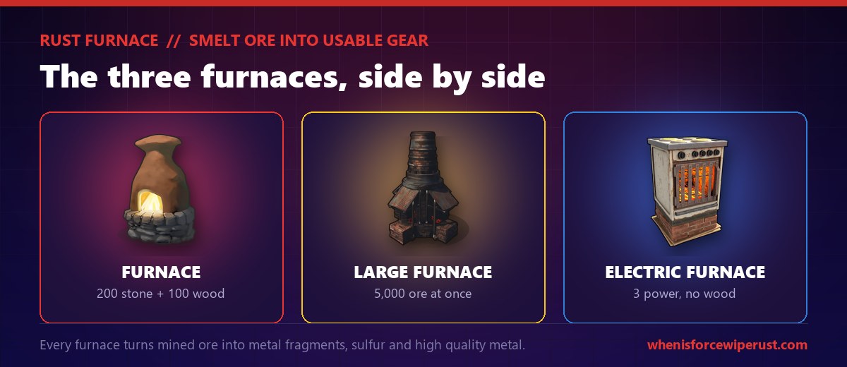 The three furnaces in Rust shown side by side as in-game item renders: the standard Furnace built from 200 stone and 100 wood, the Large Furnace that smelts 5,000 ore at once, and the Electric Furnace that runs on 3 power with no wood