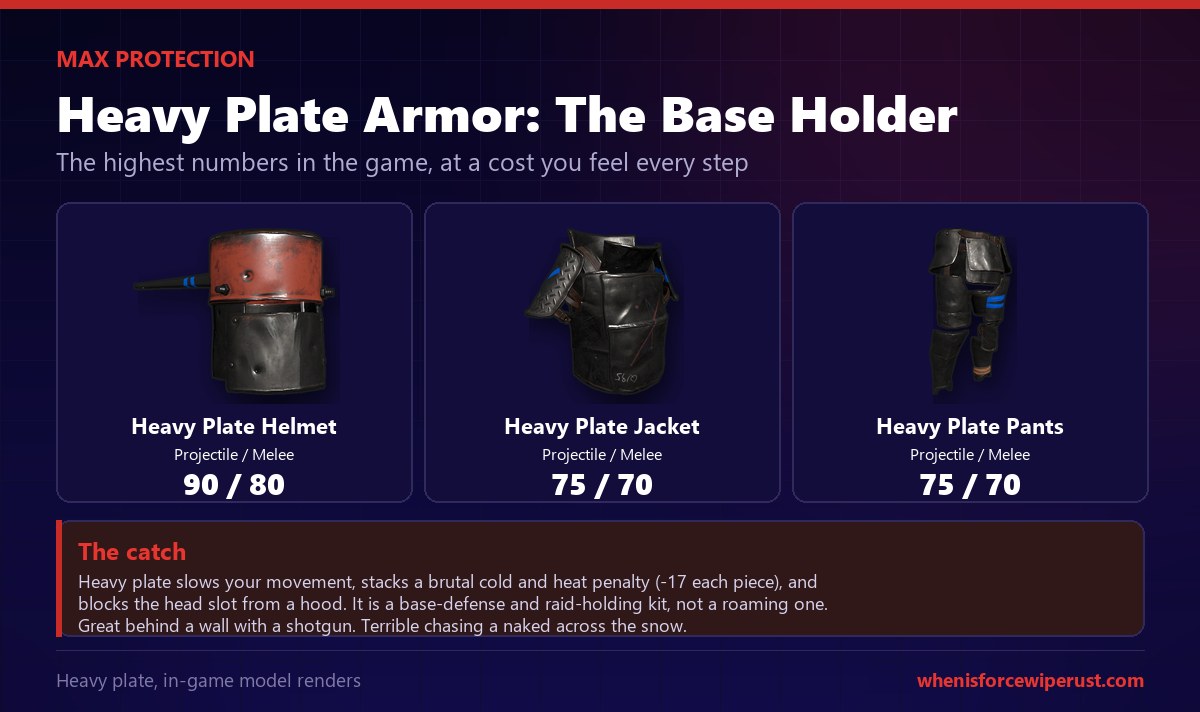 Rust heavy plate armor shown as in-game renders: Heavy Plate Helmet at 90 percent projectile and 80 melee, Heavy Plate Jacket and Pants both at 75 and 70 percent, the highest protection numbers in the game, with a warning that heavy plate slows movement, stacks a brutal cold and heat penalty of minus 17 per piece and blocks a hood, making it a base defense kit not a roaming one