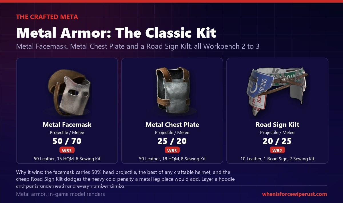 The classic Rust metal armor kit shown as in-game renders: Metal Facemask at 50 percent projectile and 70 percent melee crafted from 50 leather, 15 high quality metal and 6 sewing kits at Workbench 3, Metal Chest Plate at 25 and 20 percent from 50 leather, 18 HQM and 8 sewing kits at Workbench 3, and a Road Sign Kilt at 20 and 25 percent from 10 leather, 1 road sign and 2 sewing kits at Workbench 2, with a note the facemask is the best craftable head protection and the kilt avoids a cold penalty