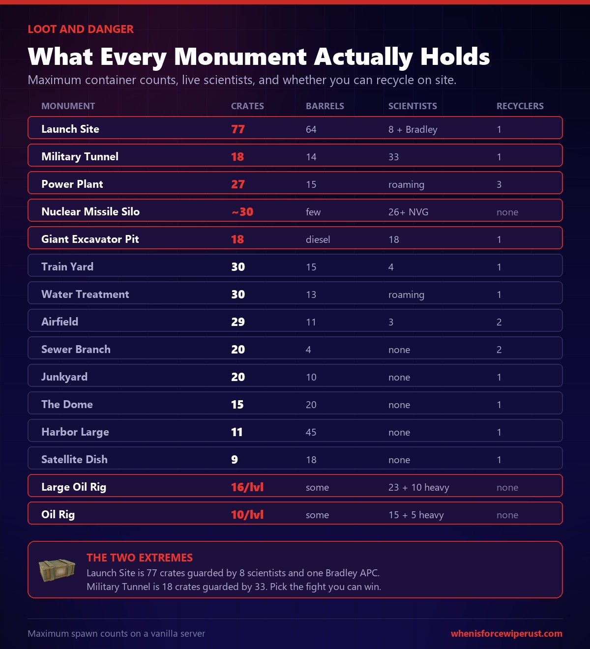 Rust monument loot table comparing crates, barrels, scientists and recyclers at Launch Site, Military Tunnel, Power Plant, Airfield, Train Yard and other monuments