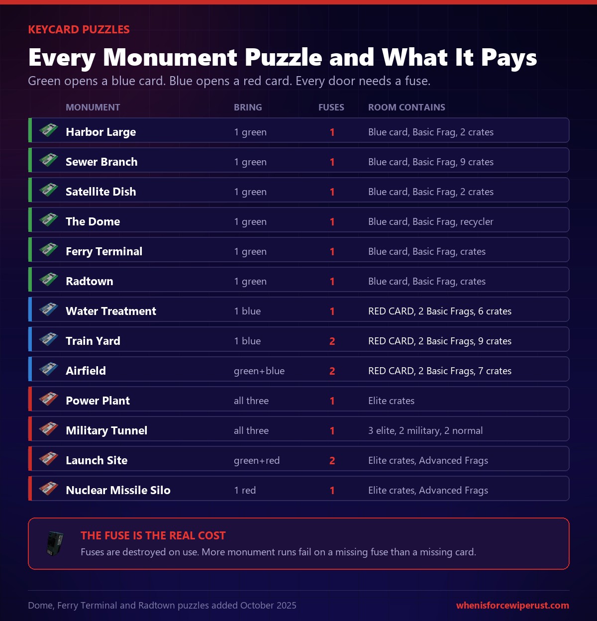 Rust monument puzzle chart showing which keycards and fuses each monument needs and what the puzzle room rewards