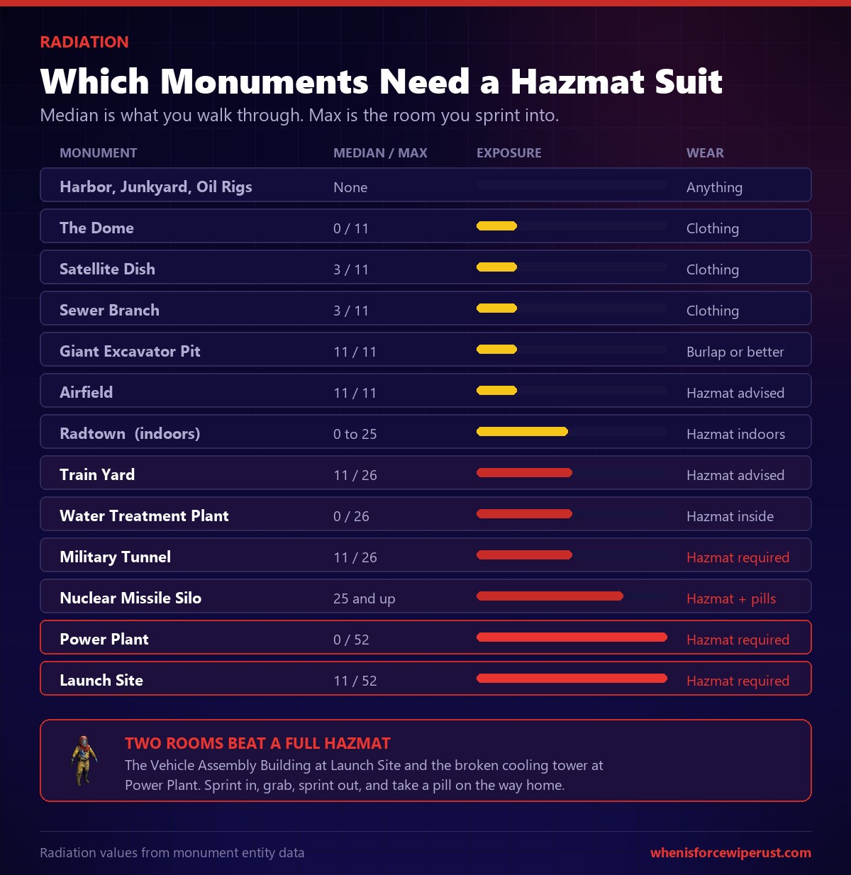 Rust monument radiation chart showing radiation levels at every monument and which ones require a hazmat suit