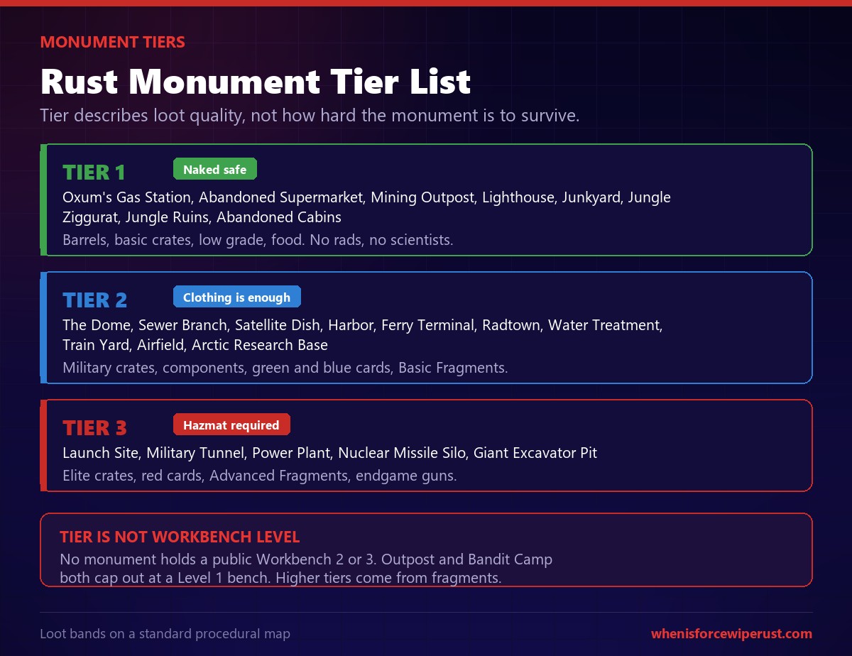 Rust monument tier list showing tier 1 roadside monuments, tier 2 medium monuments and tier 3 monuments including Launch Site, Military Tunnel and Power Plant