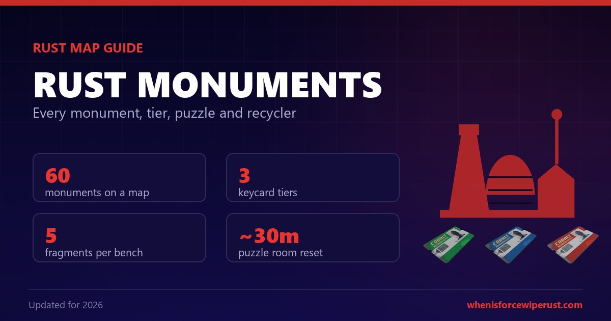 Rust monuments guide 2026 showing the keycard chain, blueprint fragments and the tier structure of every monument on a standard map