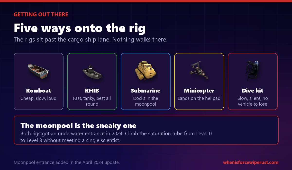 Five ways to reach the Rust Oil Rig: rowboat, RHIB, submarine, minicopter and diving gear