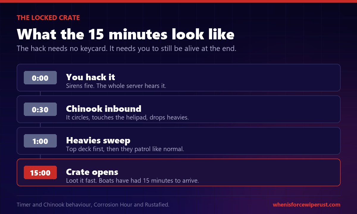 Timeline of the Rust Oil Rig locked crate 15 minute hack, Chinook arrival and heavy scientist sweep