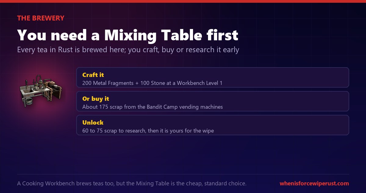 Rust Mixing Table: craft it for 200 metal fragments and 100 stone at a Workbench Level 1, or buy it for about 175 scrap at Bandit Camp, then research it for around 75 scrap