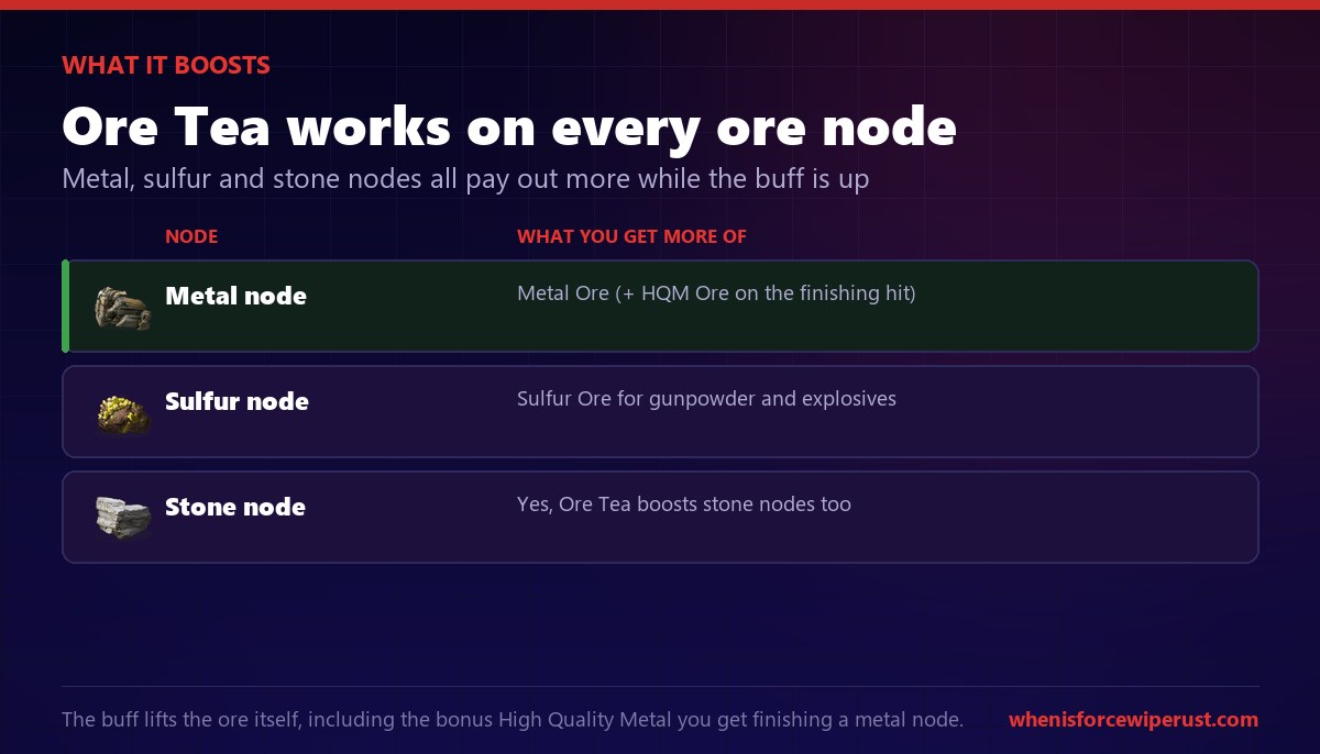 Rust Ore Tea boosts every ore node: metal nodes give more metal ore and bonus HQM, sulfur nodes give more sulfur ore, and stone nodes give more stone