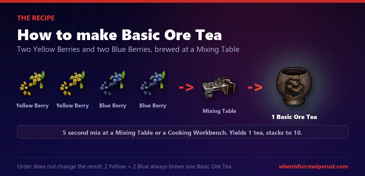 Rust Ore Tea recipe: two Yellow Berries and two Blue Berries go into a Mixing Table to brew one Basic Ore Tea in five seconds