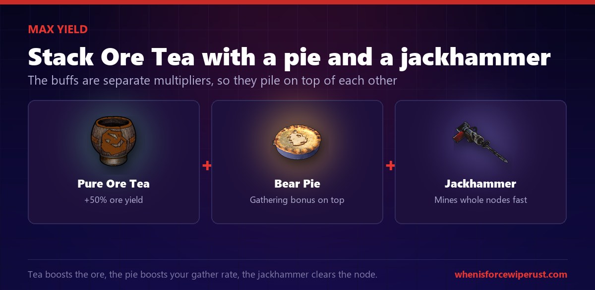 Rust Ore Tea stacking combo: Pure Ore Tea plus a Bear Pie gathering bonus plus a Jackhammer stack together for the highest ore yield per node in the game