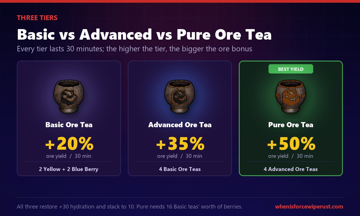 Rust Ore Tea tiers compared: Basic Ore Tea +20%, Advanced Ore Tea +35% and Pure Ore Tea +50% ore yield, each lasting 30 minutes and made at a mixing table