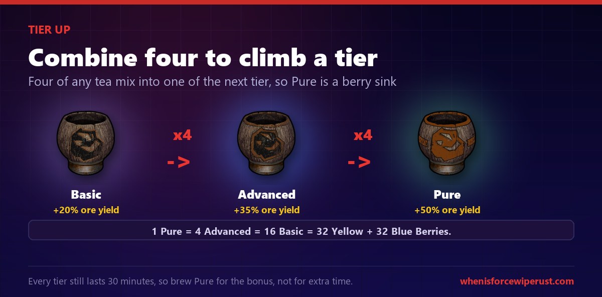 Rust Ore Tea upgrade path: four Basic Ore Teas make one Advanced Ore Tea, four Advanced make one Pure Ore Tea, so one Pure costs 32 yellow and 32 blue berries