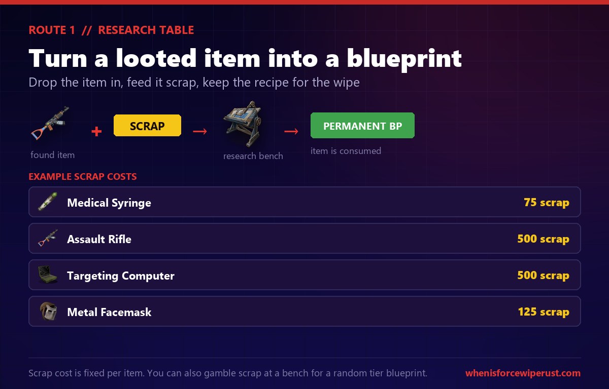How the Rust research table works: combine a looted item with scrap to permanently unlock its blueprint, with example scrap costs for the syringe, AK, targeting computer and metal facemask