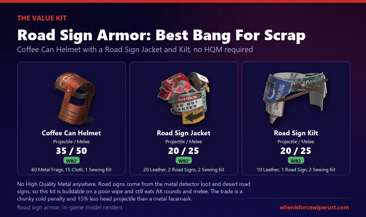 The Rust road sign armor value kit shown as in-game renders: Coffee Can Helmet at 35 percent projectile and 50 percent melee from 60 metal fragments, 15 cloth and a sewing kit at Workbench 2, Road Sign Jacket at 20 and 25 percent from 20 leather, 2 road signs and 2 sewing kits, and Road Sign Kilt at 20 and 25 percent, with a note the kit needs no high quality metal so it is buildable on a poor wipe but adds a cold penalty