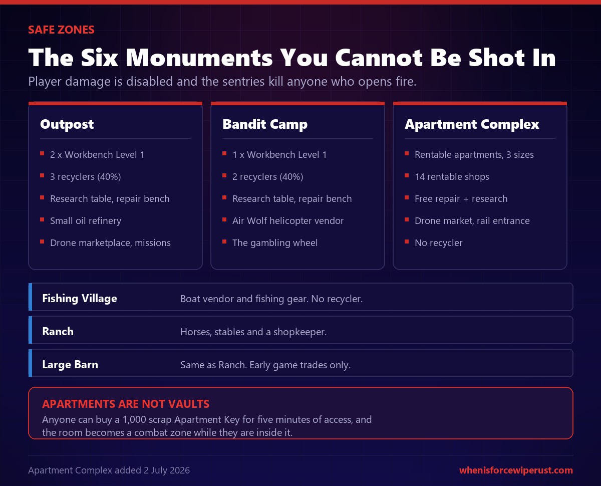 Rust safe zone monuments compared showing Outpost, Bandit Camp, Apartment Complex, Fishing Village and Ranch amenities